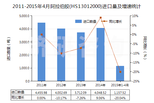 2011-2015年4月阿拉伯膠(HS13012000)進口量及增速統(tǒng)計